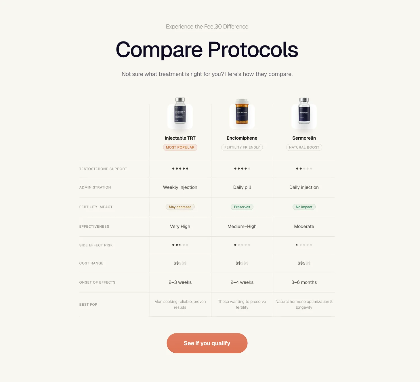 Compare Protocols: a table comparing injectable TRT, Enclomiphene and Sermorelin on support, administration, fertility, effectiveness, cost and onset.